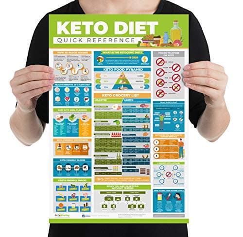 Keto Cheat Sheet, Keto Diet Cheat Sheet for Beginners Laminated Small Poster (12x18 in) - Keto Food List, Keto Getting Started Tips, Signs You're in Ketosis, Managing Keto Flu & More!