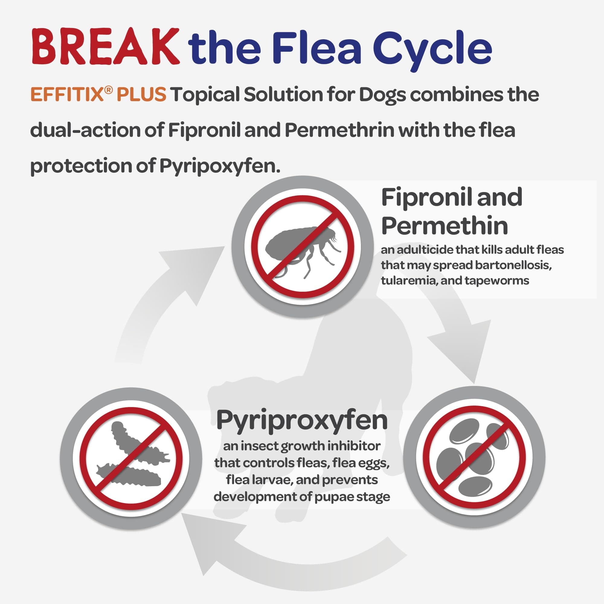 EFFITIX Plus Topical Solution for Dogs - Waterproof Flea and Tick Treatment for Small Dogs (11-22.9lbs) 3 Doses by Virbac