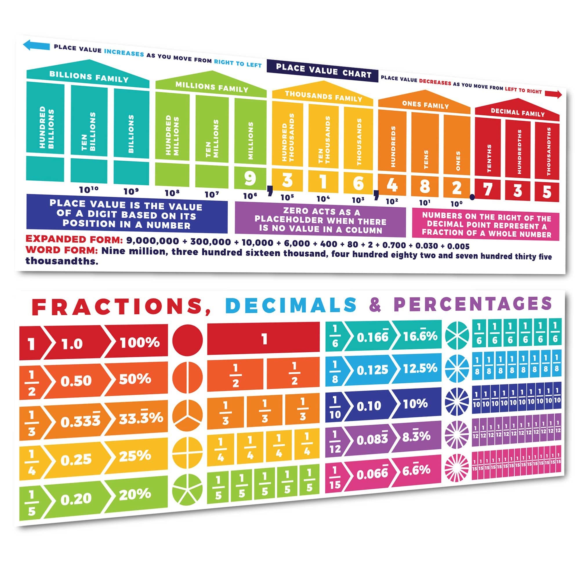 - 13.5" x 39" Educational Math Posters – 1 Large Place Value Chart & 1 Decimal, Percentage & Fraction Poster for Classroom Wall Decor – Charts for Primary, Middle & High School – Breaks Down Fraction, Decimal & Percent Conversions into Clear Steps