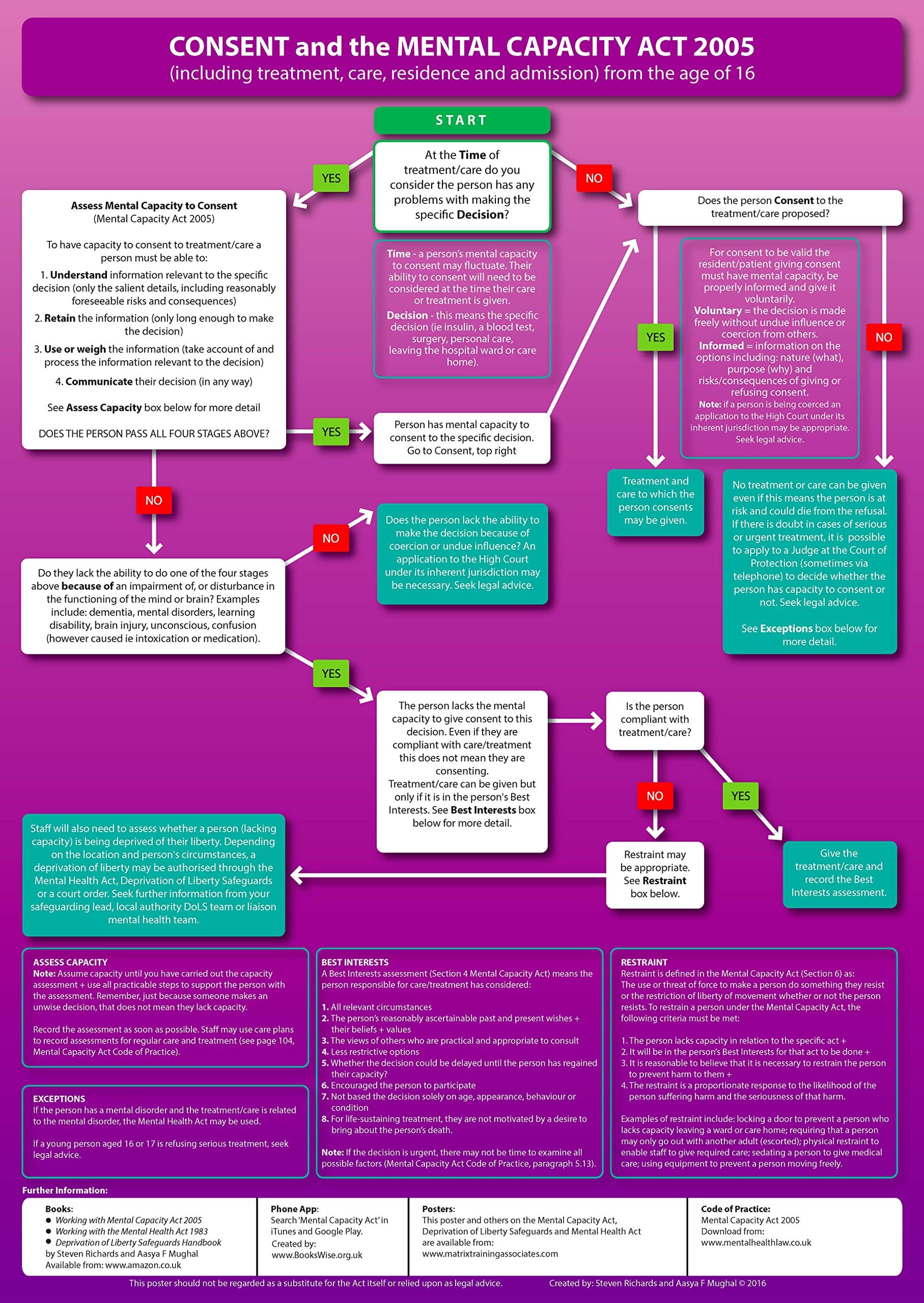 Consent and the Mental Capacity Act - wall chart
